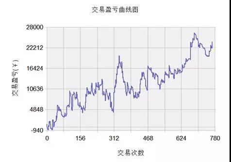 量化交易策略陷阱