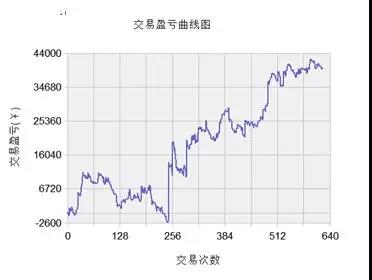 量化交易策略陷阱