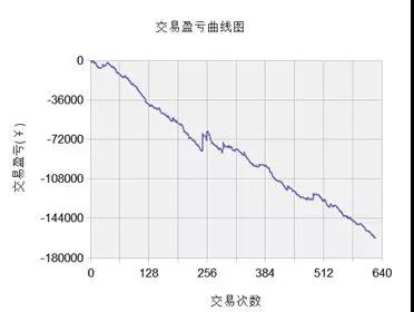 量化交易策略陷阱