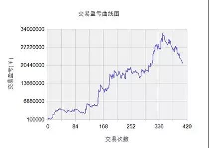 量化交易策略陷阱