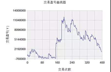 量化交易策略陷阱