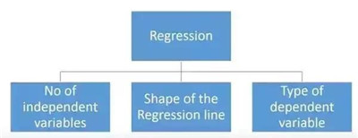 7種回歸分析方法