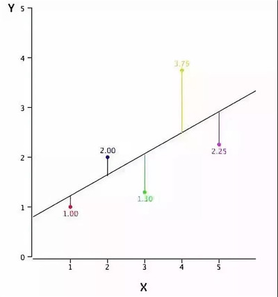 7種分析回歸方法