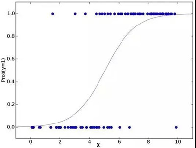 7種分析回歸方法