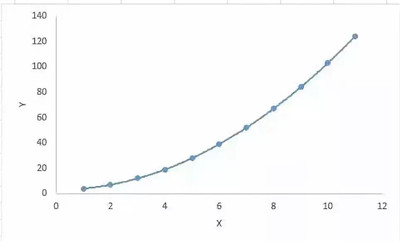 7種分析回歸方法