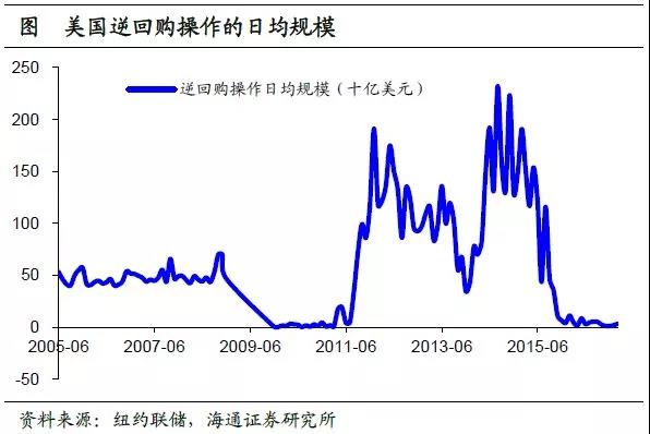 美國貨幣市場簡析