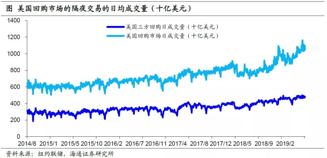 美國貨幣市場簡析