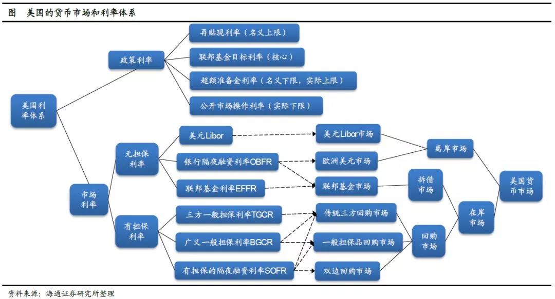 美國貨幣市場簡析結構變化與啟示