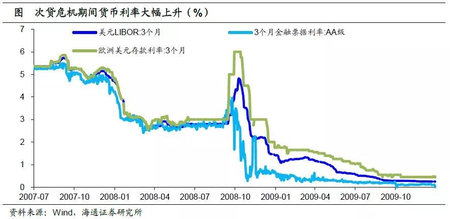美國貨幣市場簡析