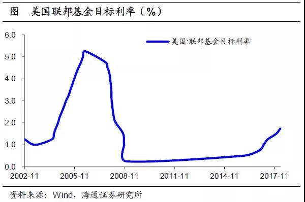 美國貨幣市場簡析