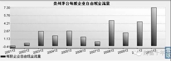 貴州茅臺每股企業(yè)自由現(xiàn)金流量