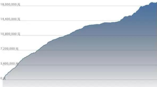 如何甄別量化策略