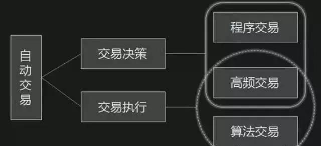 程序化、算法與高頻交易的區(qū)別
