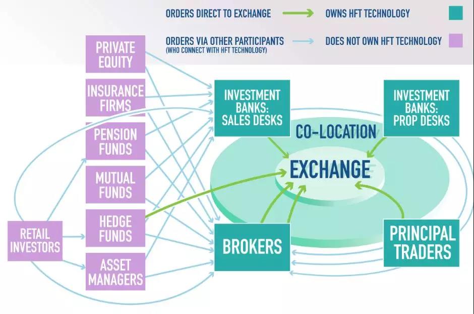 程序化、算法與高頻交易的區(qū)別是什么