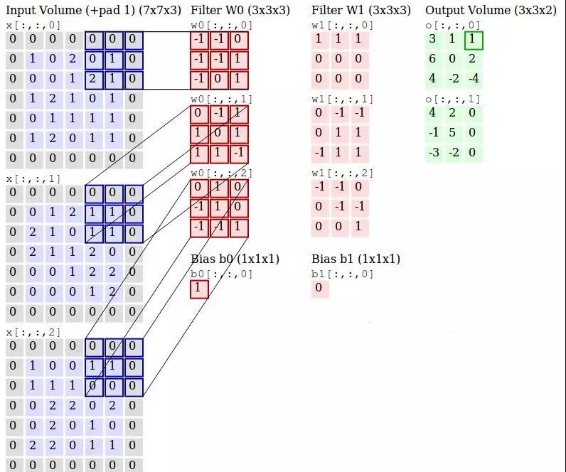 卷積神經(jīng)網(wǎng)絡(luò)