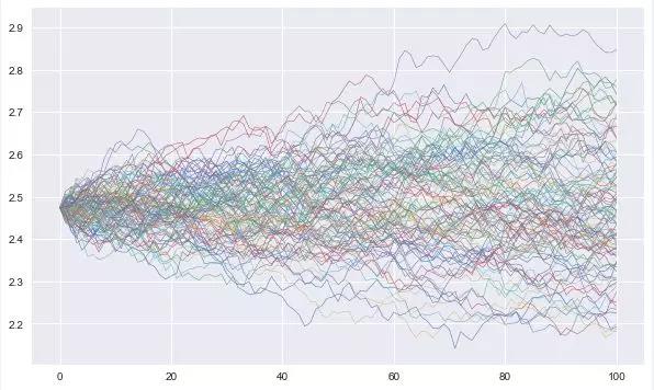 量化金融分析師AQF實訓課程蒙特卡洛模擬