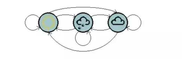 隱馬爾科夫模型