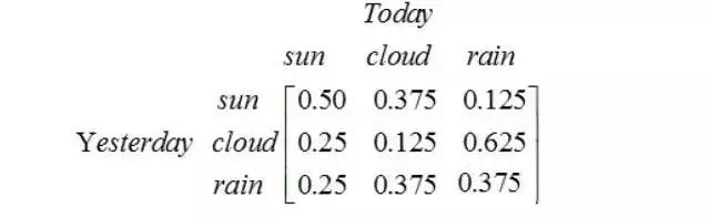 隱馬爾科夫模型