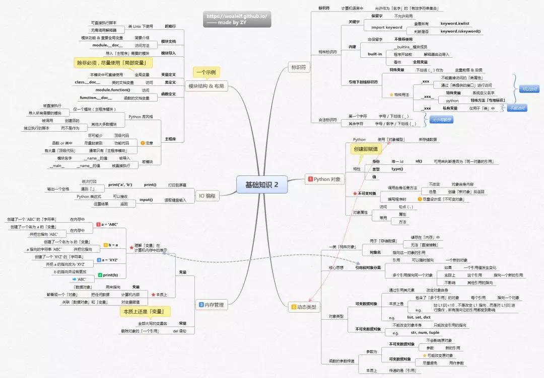 Python編程知識體系