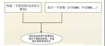 阿爾法對(duì)沖策略