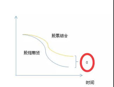 阿爾法對(duì)沖策略