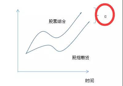 阿爾法對(duì)沖策略