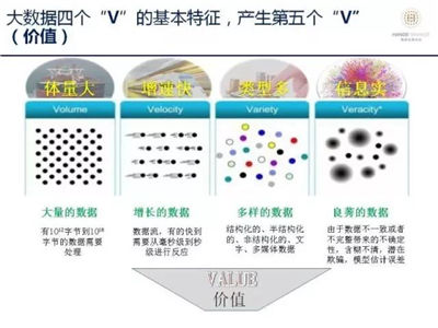 4個(gè)大V定義大數(shù)據(jù)