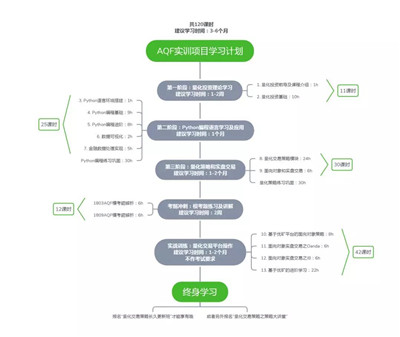 量化金融分析師AQF實(shí)訓(xùn)項(xiàng)目學(xué)習(xí)計(jì)劃