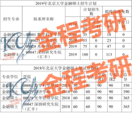 北京大學(xué)金融碩士