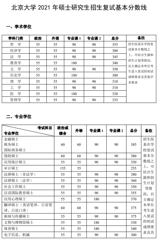 北京大学2021年硕士研究生招生复试基本分数线