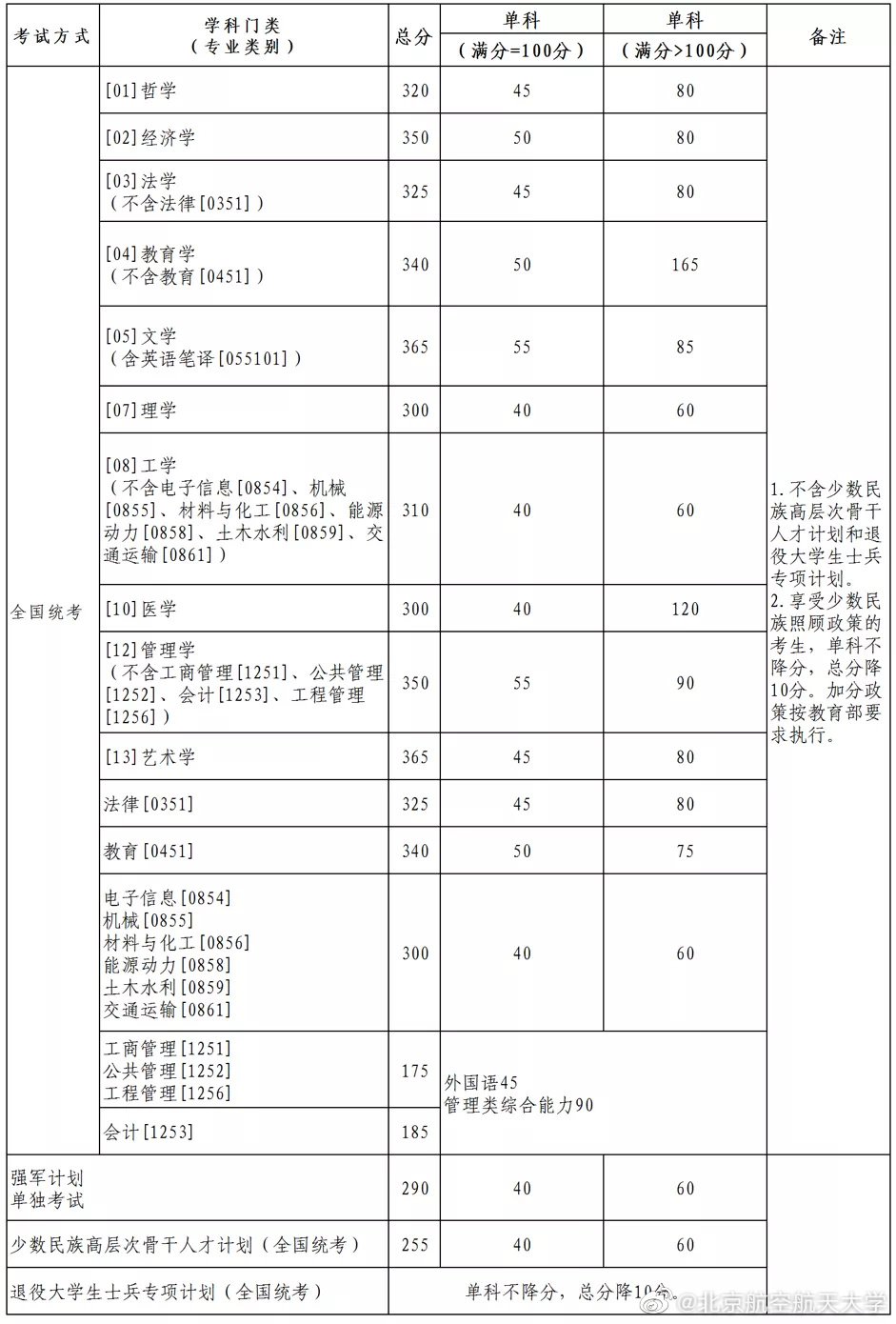 北京航空航天大學2021考研復試分數(shù)線