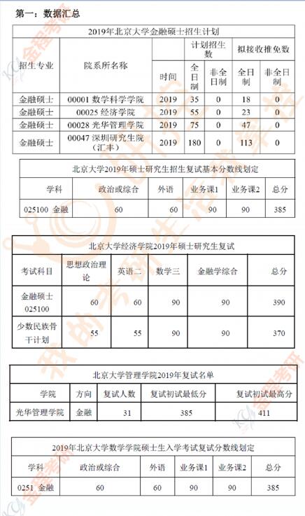 北京大學(xué)金融專碩