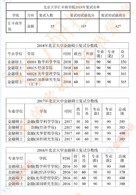 北京大學(xué)金融專碩
