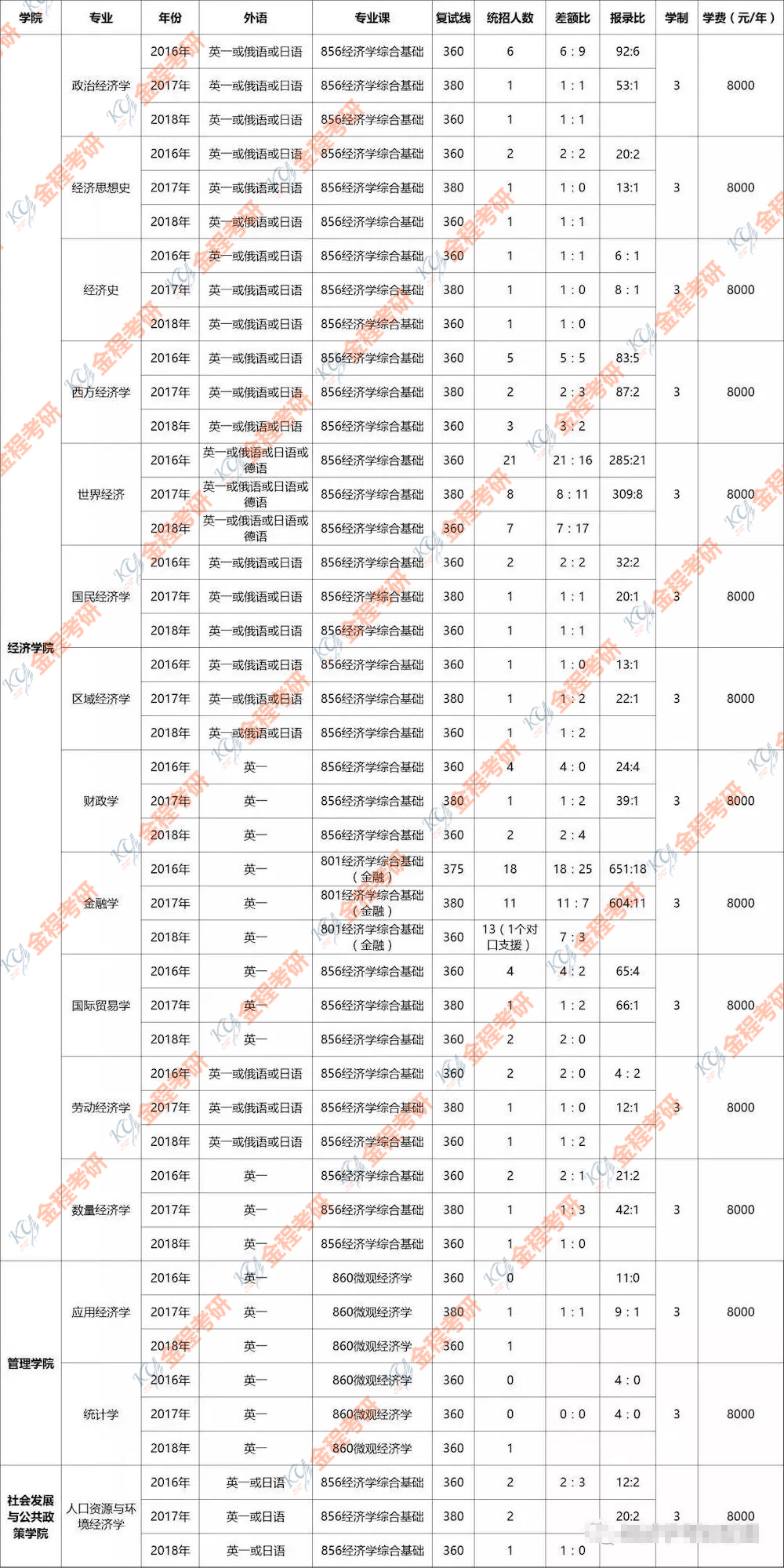 復(fù)旦大學(xué)856經(jīng)濟(jì)學(xué)碩士
