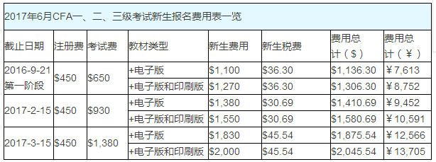 2017年6月CFA一、二、三級考試新生報名費用表一覽