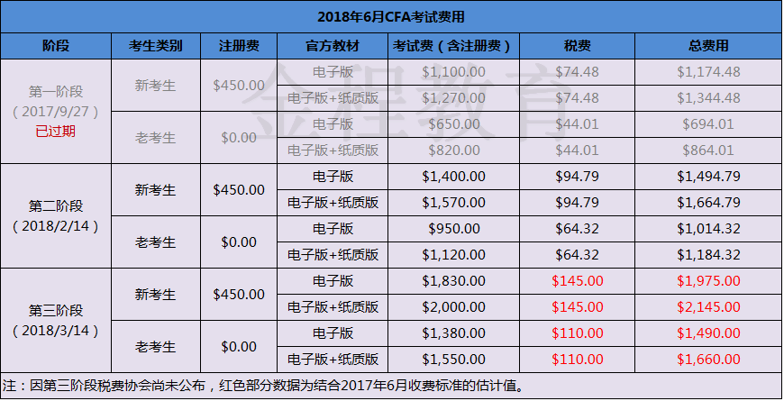 2018年6月cfa考試費用詳情說明