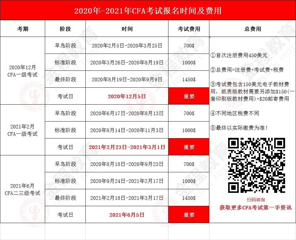 CFA考試時間及費用