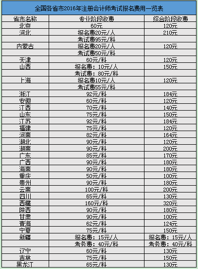 cpa報名費用