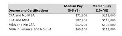 CFA和MBA薪水對(duì)比
