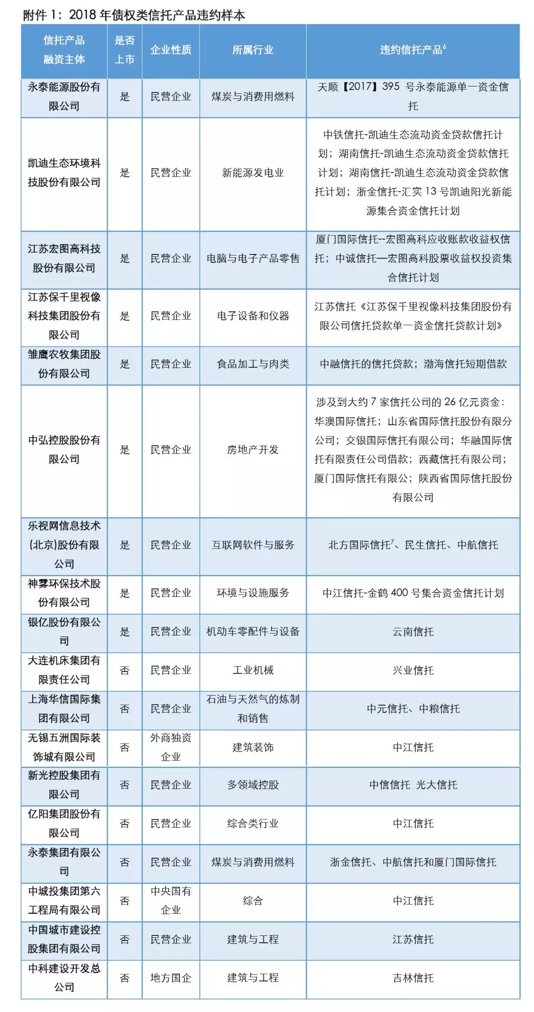 從樣本企業(yè)的行業(yè)分布來(lái)看，較為分散，沒(méi)有明顯的行業(yè)分布特征