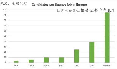 歐洲金融崗位相關(guān)證書競爭程度