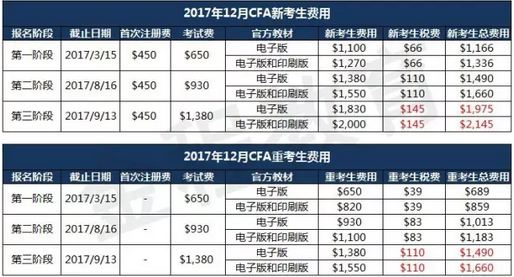 CFA考試報名時間與費用