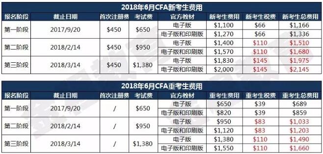 2018年6月CFA考試報(bào)名日期及費(fèi)用