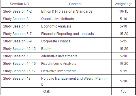 CFA二級考試各科權(quán)重