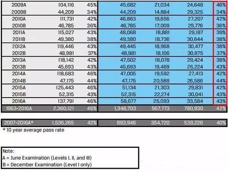 cfa歷年通過(guò)率