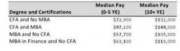 CFA和MBA薪水對比