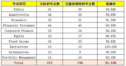 CFA一級(jí)考試概覽