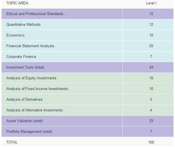 CFA一級考試科目分值比重