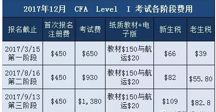2017年12月CFA考試報(bào)名截止時(shí)間