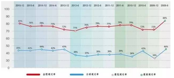 金程CFA通過率和全球通過率對比